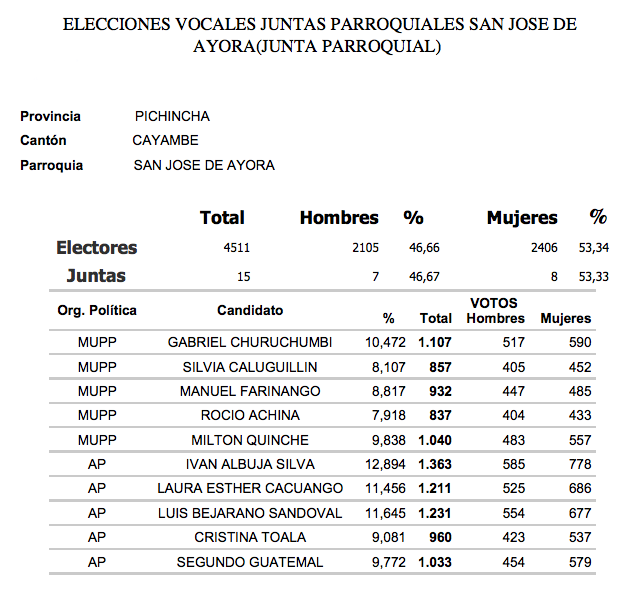 Resultados Ayora