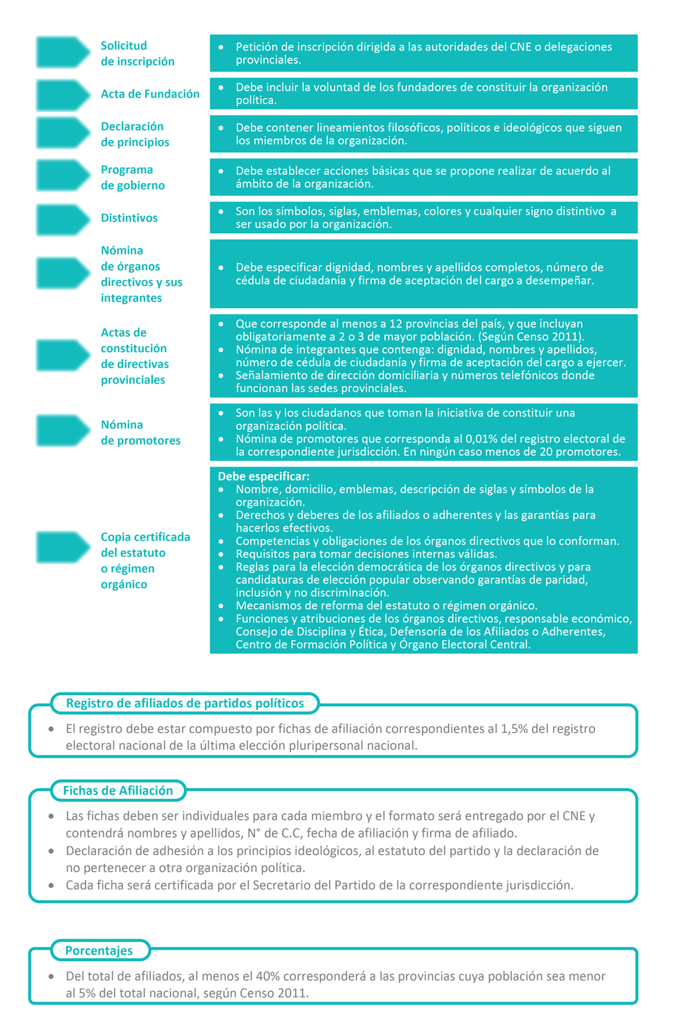 Requisitos para inscribir un Partido Político