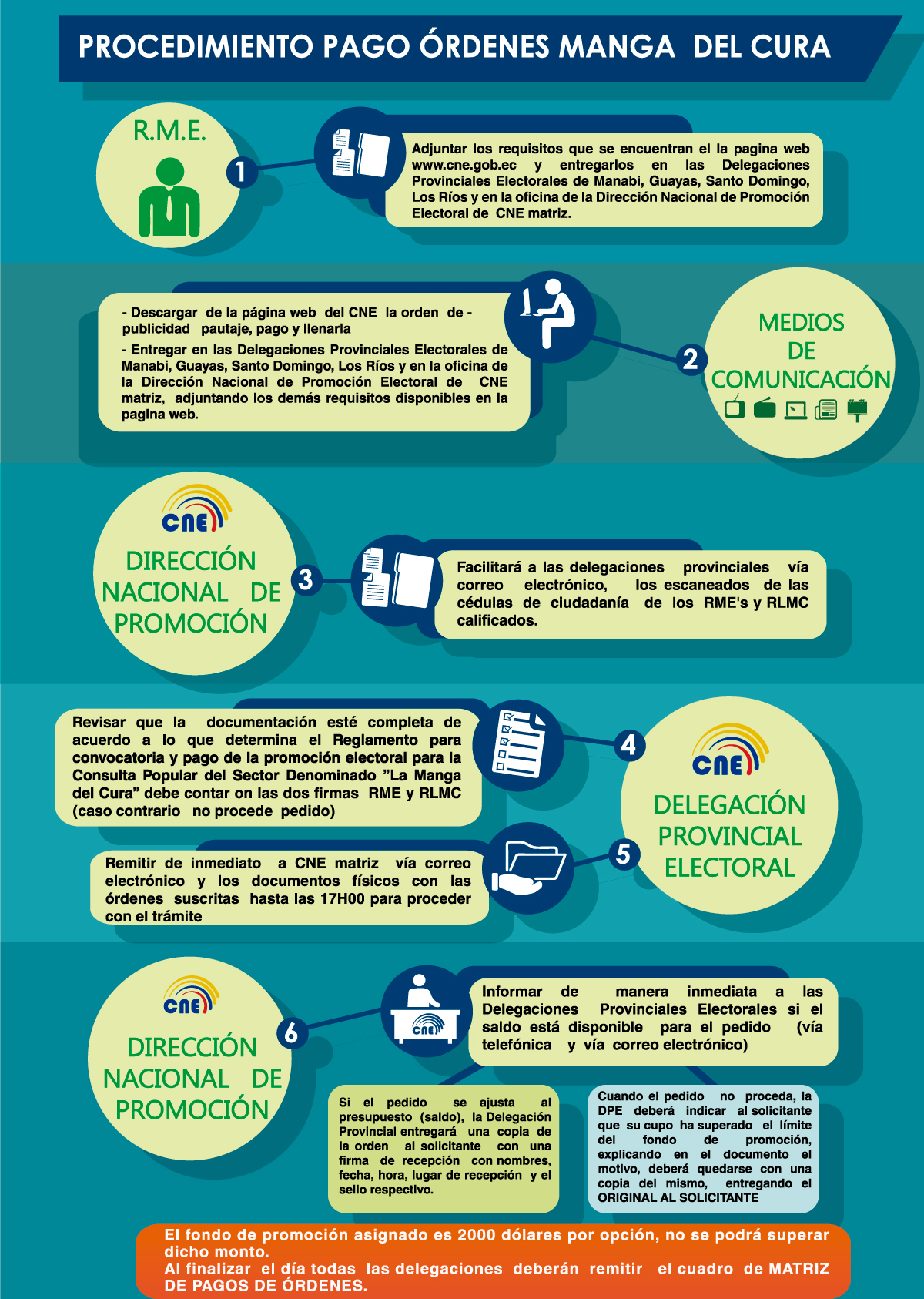 PROCEDIMIENTO INTERACTIVO ÓRDENES DE PUBLICIDAD PAUTAJE Y PAGO